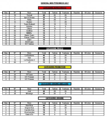 Midi Py 2017 aprés Toulouse Catégories.jpg